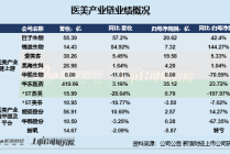 医美年报|上游业绩分化严重：玻尿酸三巨头遇业绩滑铁卢、华熙生物再垫底 重组胶原蛋白市场竞争升温